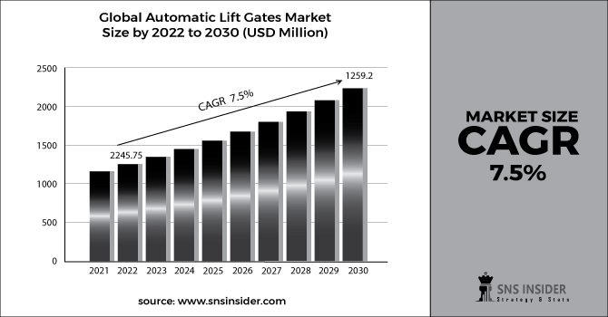 Automatic lift Gates Market Bar Graph