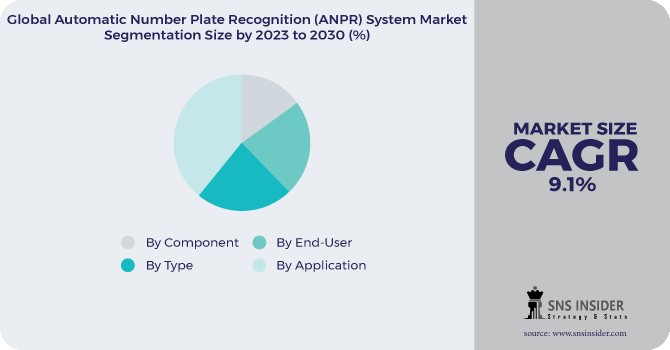 ANPR System Market Segmentation Analysis