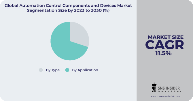 Automation Control Components And Devices Market Segmentation Analysis