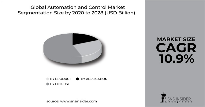 Automation and Control Market