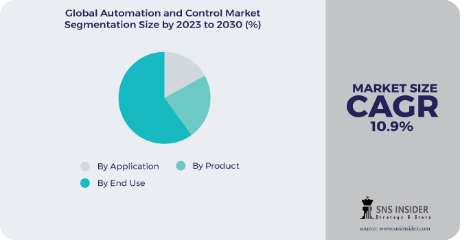 Automation And Control Market Segmentation Analysis
