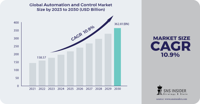 Automation And Control Market Revenue Analysis