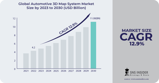 Automotive 3D Map System Market Revenue Analysis