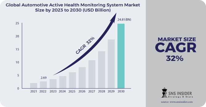 Automotive Active Health Monitoring System Market Revenue Analysis