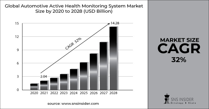 Automotive Active Health Monitoring System Market Revenue Graph