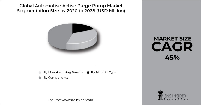 Automotive Active Purge Pump Market Segment Chart