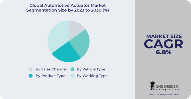 Automotive Actuators Market Segmentation Analysis