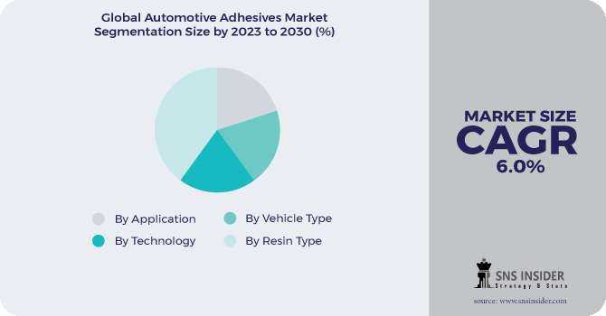 Automotive Adhesives Market Segmentation Analysis