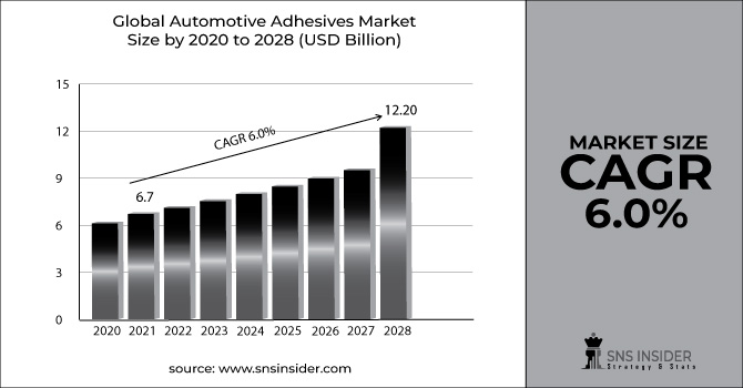 Automotive Adhesives Market Revenue Graph