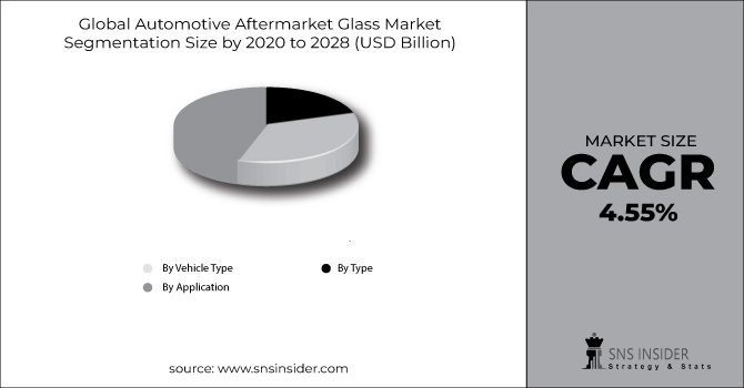 Automotive Aftermarket Glass Market Segment Chart