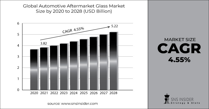 Automotive Aftermarket Glass Market Revenue Graph