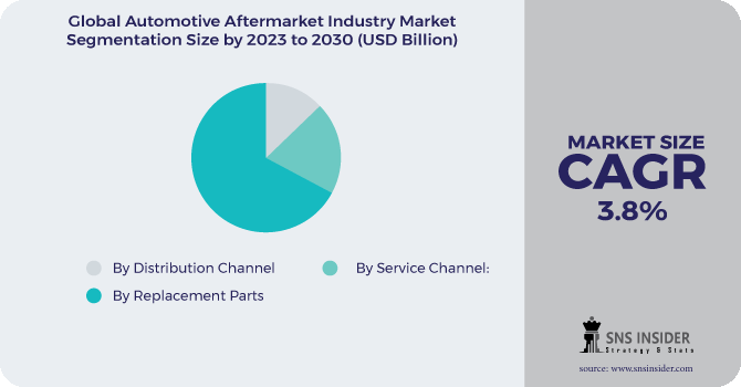 Automotive Aftermarket Industry Market Segmentation Analysis