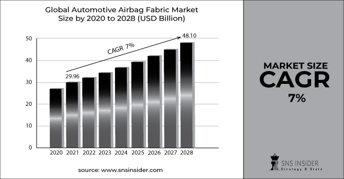 Automotive Airbag Fabric Market Revenue Graph