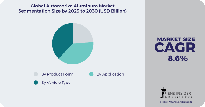Automotive Aluminum Market Segmentation Analysis
