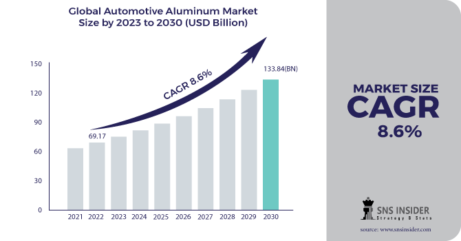 Automotive Aluminum Market Revenue Analysis