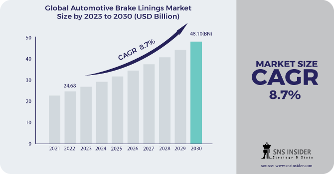 Automotive Brake Linings Market Revenue Analysis