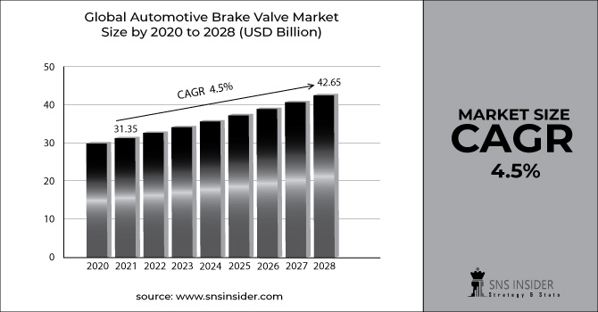 Automotive Brake Valve Market Revenue Graph