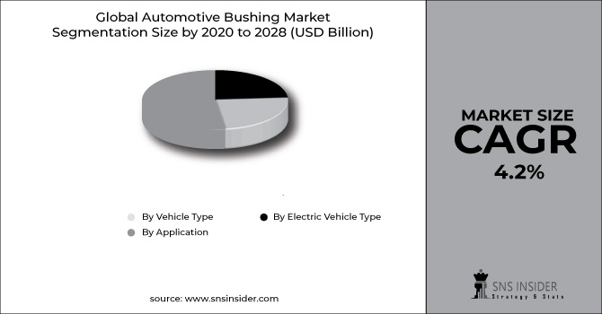 Automotive Bushing Market Segment Chart