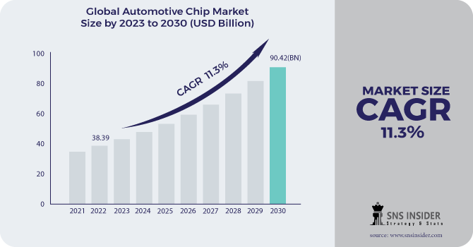 Automotive Chip Market Revenue Analysis