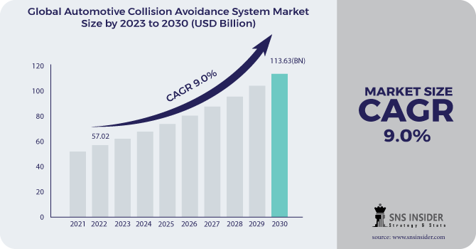 Automotive Collision Avoidance System Market Revenue Analysis