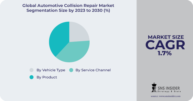 Automotive Collision Repair Market Segmentation Analysis