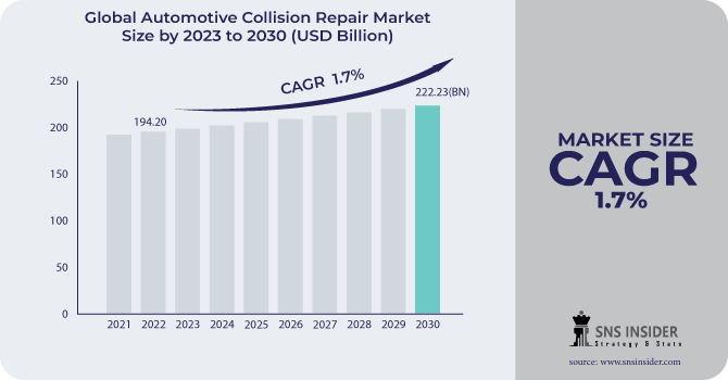 Automotive Collision Repair Market Revenue Analysis