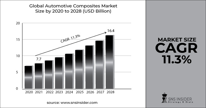Automotive Composites Market Revenue Graph