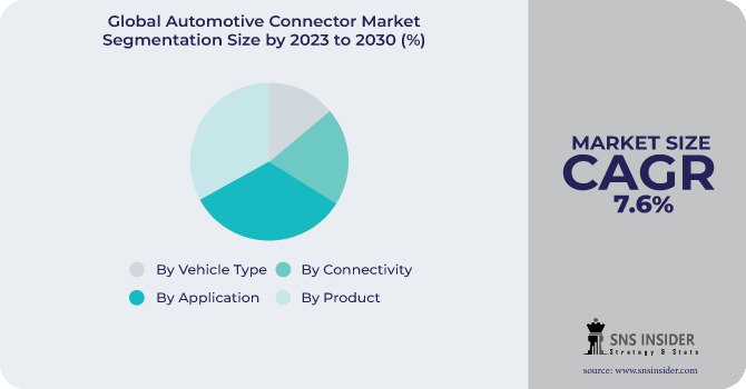 Automotive Connector Market Segmentation Analysis