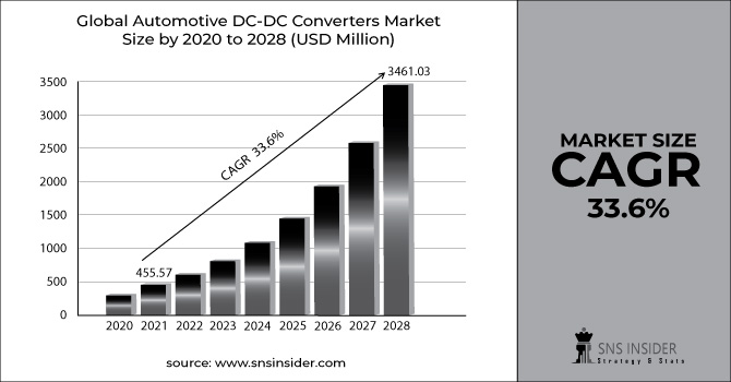 Automotive DC-DC Converters Market Revenue Graph