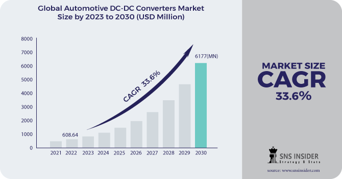 Automotive DC-DC Converters Market Revenue Analysis