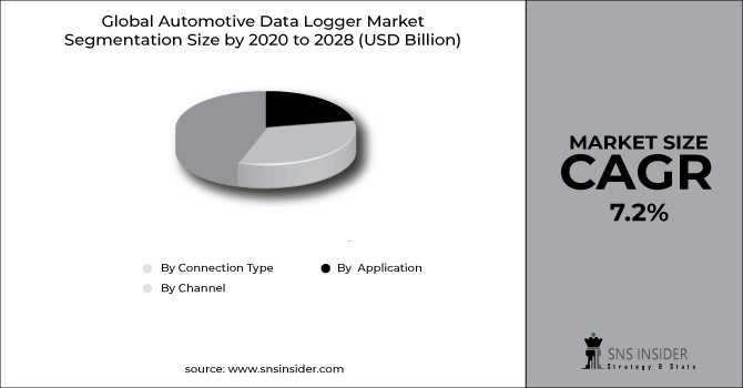 Automotive Data Logger Market Segment Chart