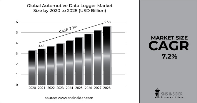 Automotive Data Logger Market Revenue Graph