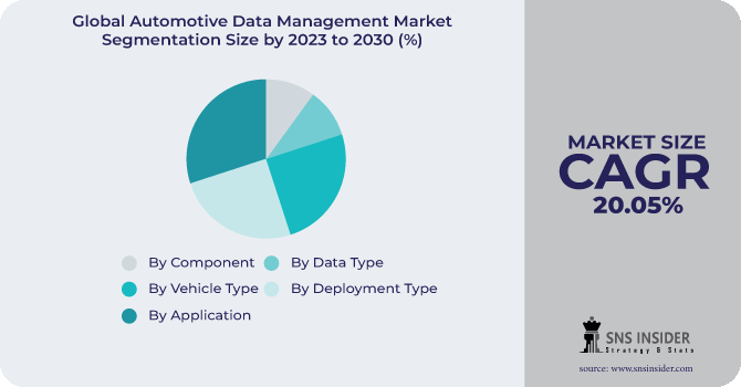 Automotive Data Management Market Segmentation Analysis