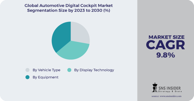 Automotive Digital Cockpit Market Segment Pie Chart