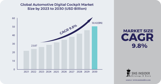 Automotive Digital Cockpit Market Revenue 2030