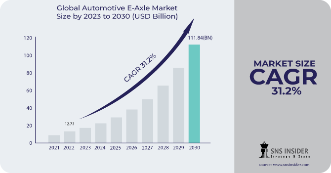 Automotive E-axle Market Revenue Analysis