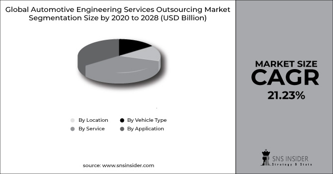 Automotive Engineering Services Outsourcing Market Segment Chart