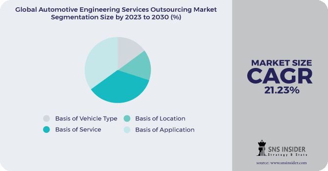 Automotive Engineering Services Outsourcing Market Segmentation Analysis