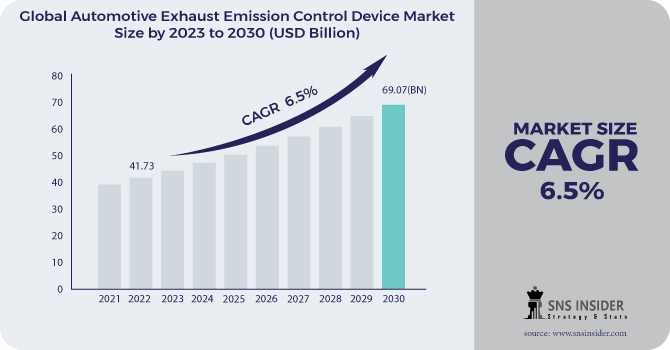 Automotive Exhaust Emission Control Device Market Revenue Analysis