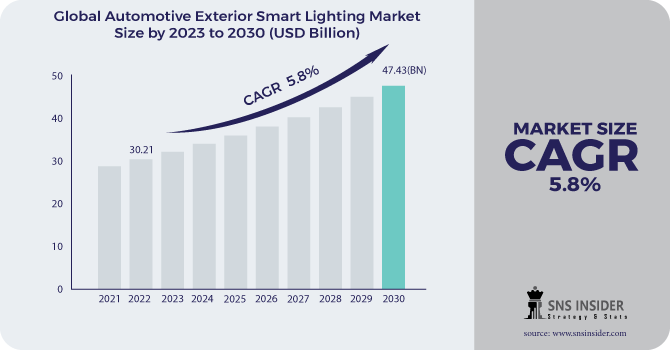 Automotive Exterior Smart Lighting Market Revenue Analysis