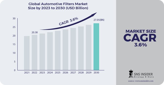 Automotive Filters Market Revenue Analysis