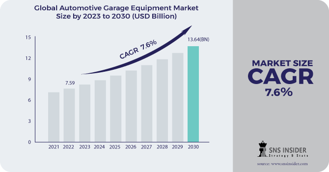 Automotive Garage Equipment Market Revenue Analysis