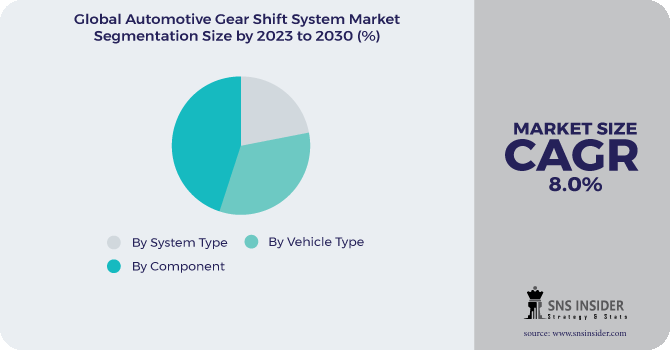 Automotive Gear Shift System Market Segmentation Analysis