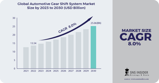 Automotive Gear Shift System Market Revenue Analysis