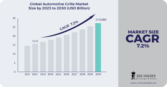 Automotive Grille Market Revenue Analysis