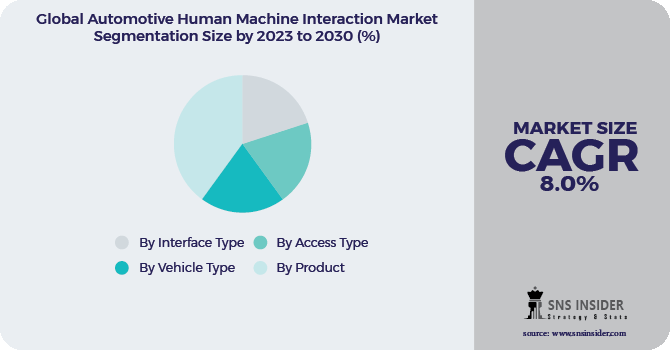 Automotive Human Machine Interaction Market Segmentation Analysis