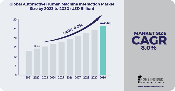 Automotive Human Machine Interaction Market Revenue Analysis