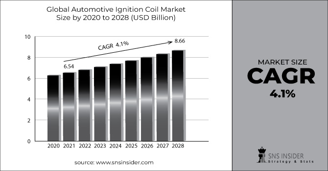 Automotive Ignition Coil Market Revenue Graph