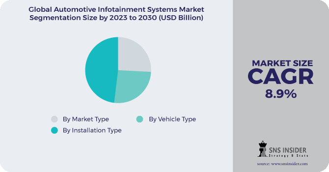Automotive Infotainment Systems Market Segmentation Analysis