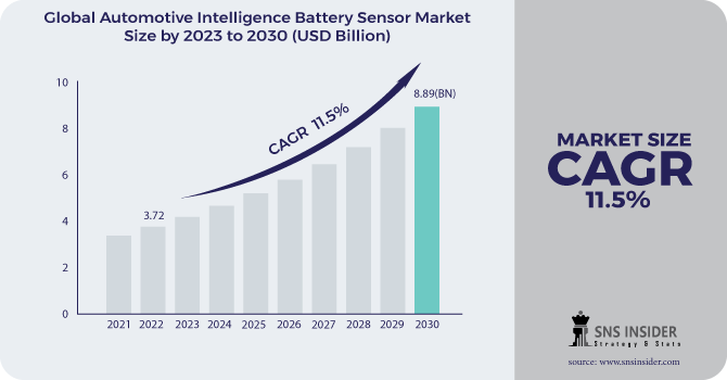 Automotive Intelligence Battery Sensor Market Revenue Analysis